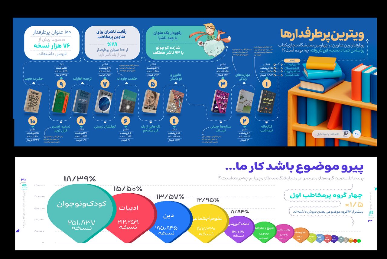 گزارش داده‌کاوی سی‌وچهارمین نمایشگاه کتاب تهران/ مردان بیشتر کتاب می‌خرند یا زنان؟