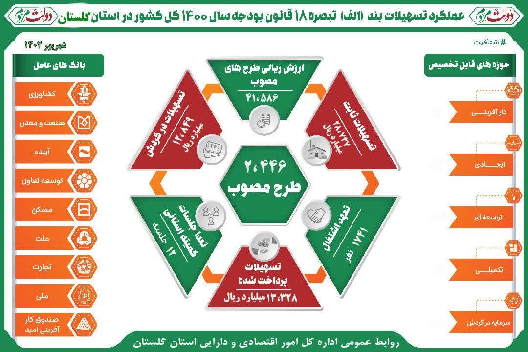 اینفوگرافیک| اعطای تسهیلات تبصره ۱۸ در گلستان