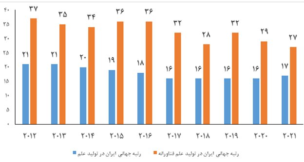 ایران کشور ۱۷ دنیا در تولید علم