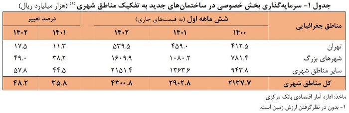 رشد ۳.۱ درصدی ارزش افزوده بخش ساختمان در نیمه نخست ۱۴۰۲