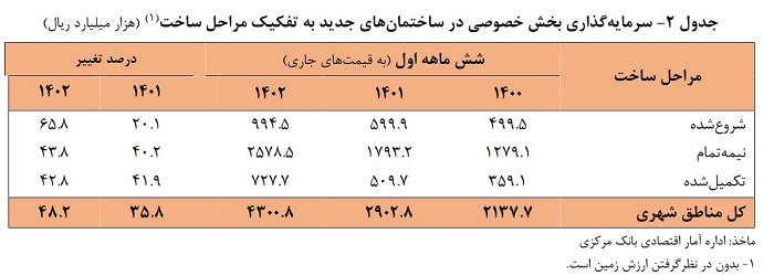 رشد ۳.۱ درصدی ارزش افزوده بخش ساختمان در نیمه نخست ۱۴۰۲
