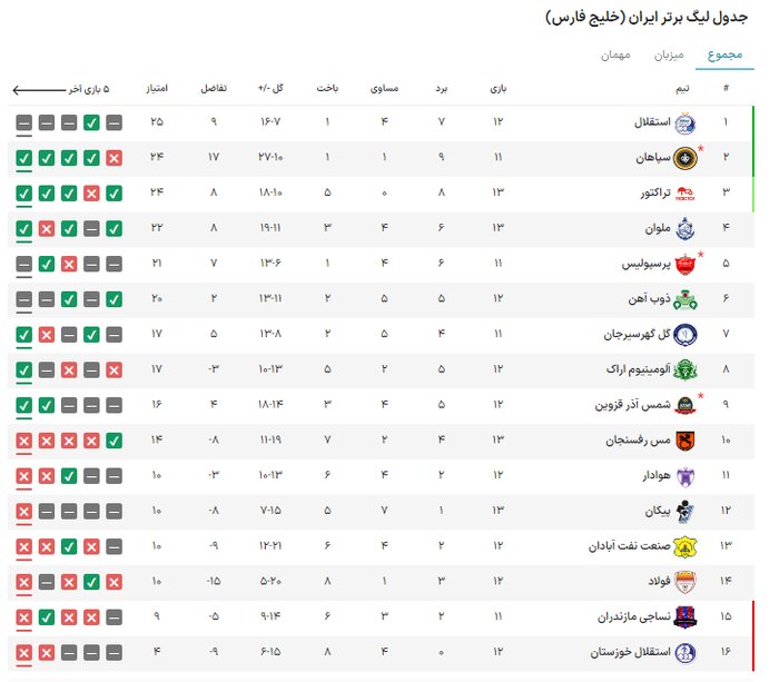 استقلال – نساجی؛ نبرد صدر و قعر جدول در آزادی