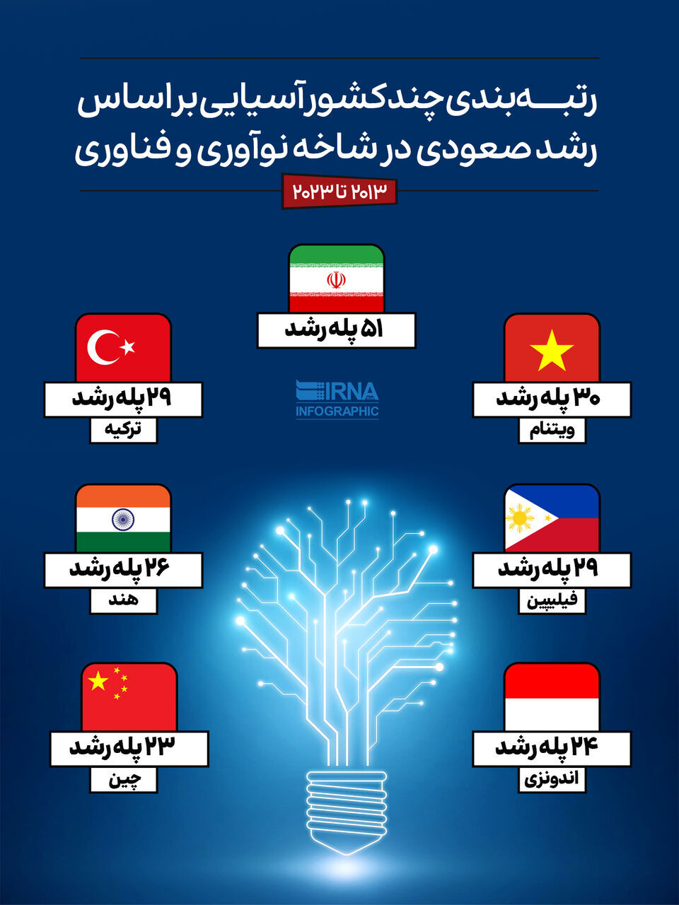 صعود ۵۱ پله‌ای جایگاه فناوری ایران در یک دهه اخیر