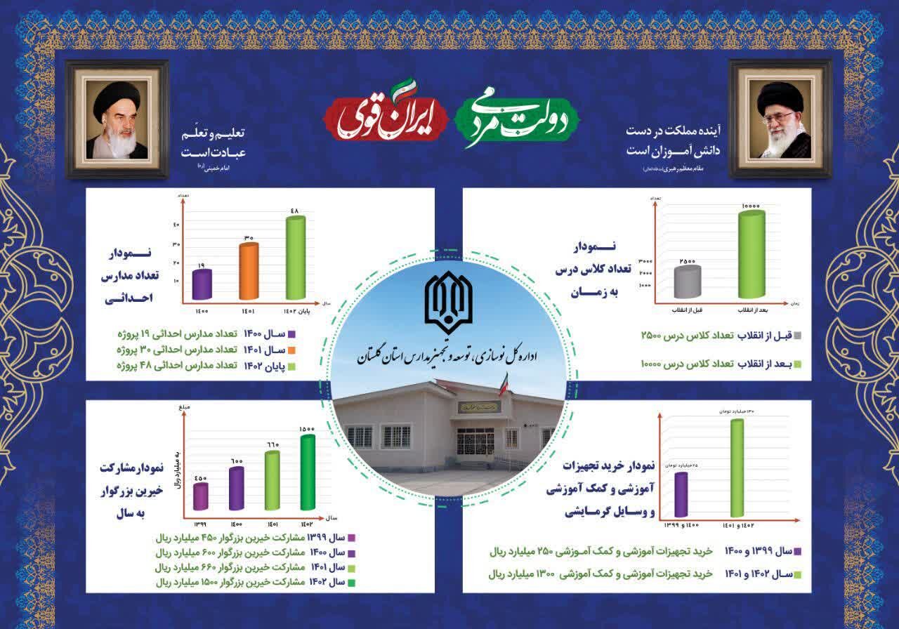 اینفوگرافیک| خرید هزار و ۳۰۰ میلیارد ریال تجهیزات آموزشی در گلستان