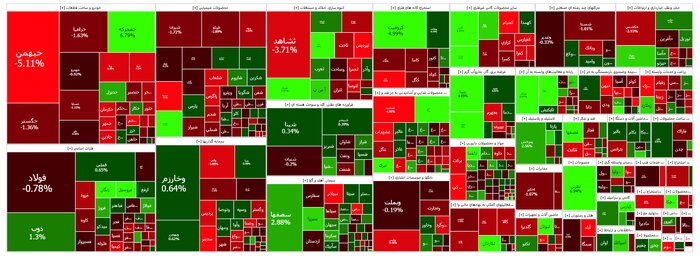 کاهش ۱۶۲۹ واحدی شاخص بورس