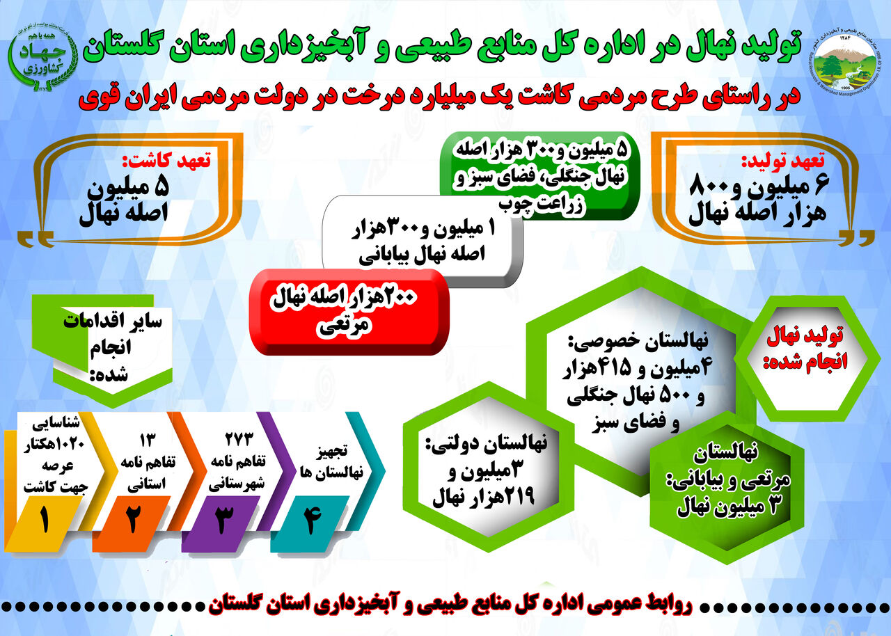 اینفوگرافیک| تولید پنج میلیون و ۳۰۰ هزار اصله نهال در گلستان