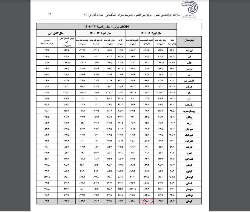 99.8 درصد مساحت کرمان درگیر خشکسالی شدید