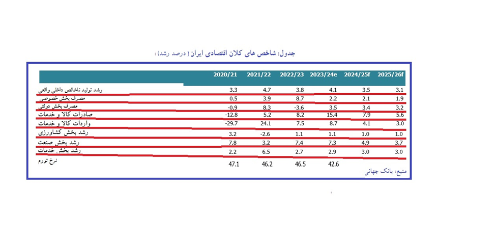 بانک جهانی: دولت ایران در مهار انتظارات تورمی و ثبات نرخ ارز موفق شد