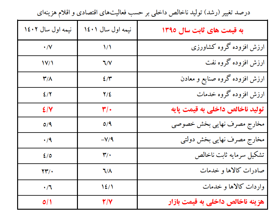 رشد ۴.۷ درصدی اقتصاد ایران در نیمه نخست ۱۴۰۲/ رشد ۶.۴ درصدی تشکیل سرمایه