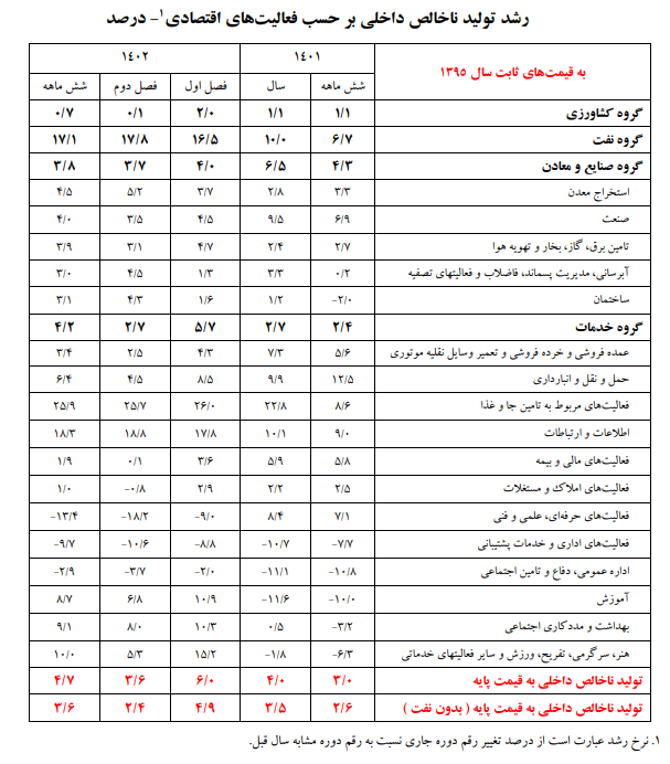 رشد ۴.۷ درصدی اقتصاد ایران در نیمه نخست ۱۴۰۲/ رشد ۶.۴ درصدی تشکیل سرمایه در تابستان رشد ۴.۷ درصدی اقتصاد ایران در نیمه نخست ۱۴۰۲/ رشد ۶.۴ درصدی تشکیل سرمایه