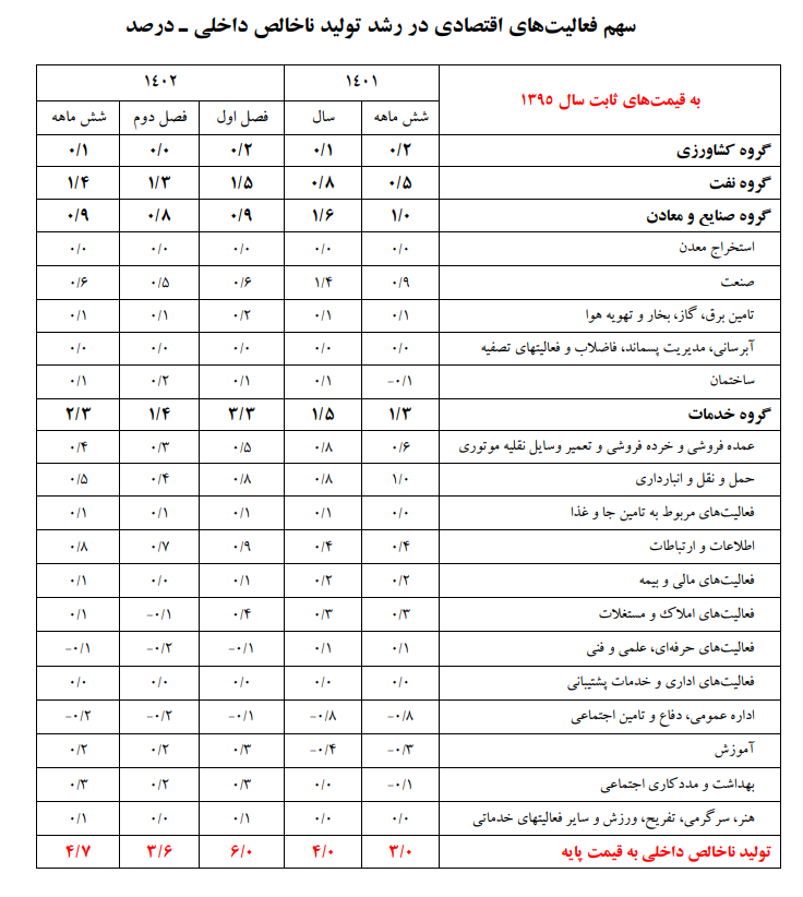 رشد ۴.۷ درصدی اقتصاد ایران در نیمه نخست ۱۴۰۲/ رشد ۶.۴ درصدی تشکیل سرمایه در تابستان رشد ۴.۷ درصدی اقتصاد ایران در نیمه نخست ۱۴۰۲/ رشد ۶.۴ درصدی تشکیل سرمایه