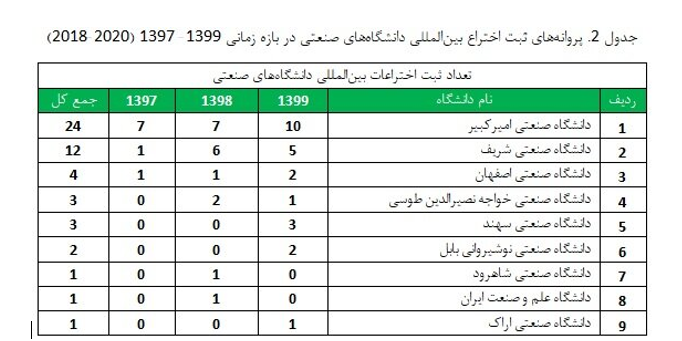 دانشگاه امیرکبیر رتبه نخست ثبت اختراع بین‌المللی و دوم ثبت اختراعات ملی را کسب کرد