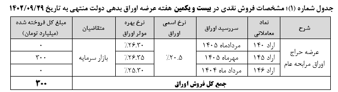 ۳۰۰ میلیارد تومان اوراق مرابحه عام به فروش رسید
