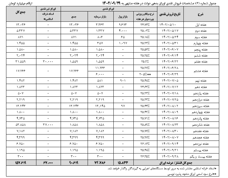 ۳۰۰ میلیارد تومان اوراق مرابحه عام به فروش رسید