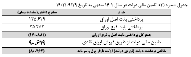 ۳۰۰ میلیارد تومان اوراق مرابحه عام به فروش رسید