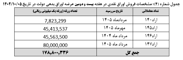 ۳۰۰ میلیارد تومان اوراق مرابحه عام به فروش رسید