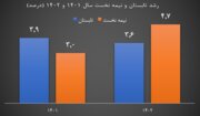 رشد ۴.۷ درصدی اقتصاد ایران در نیمه نخست ۱۴۰۲/ رشد ۶.۴ درصدی تشکیل سرمایه در تابستان