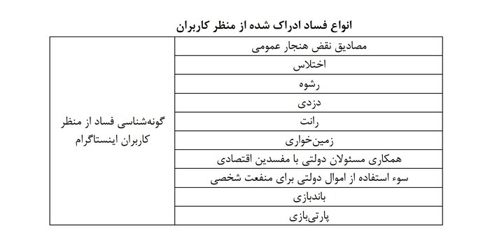 پیشنهاد اینستاگرامی برای مقابله با فساد: شما حساب ما را چک کنید و ما حساب شما را!