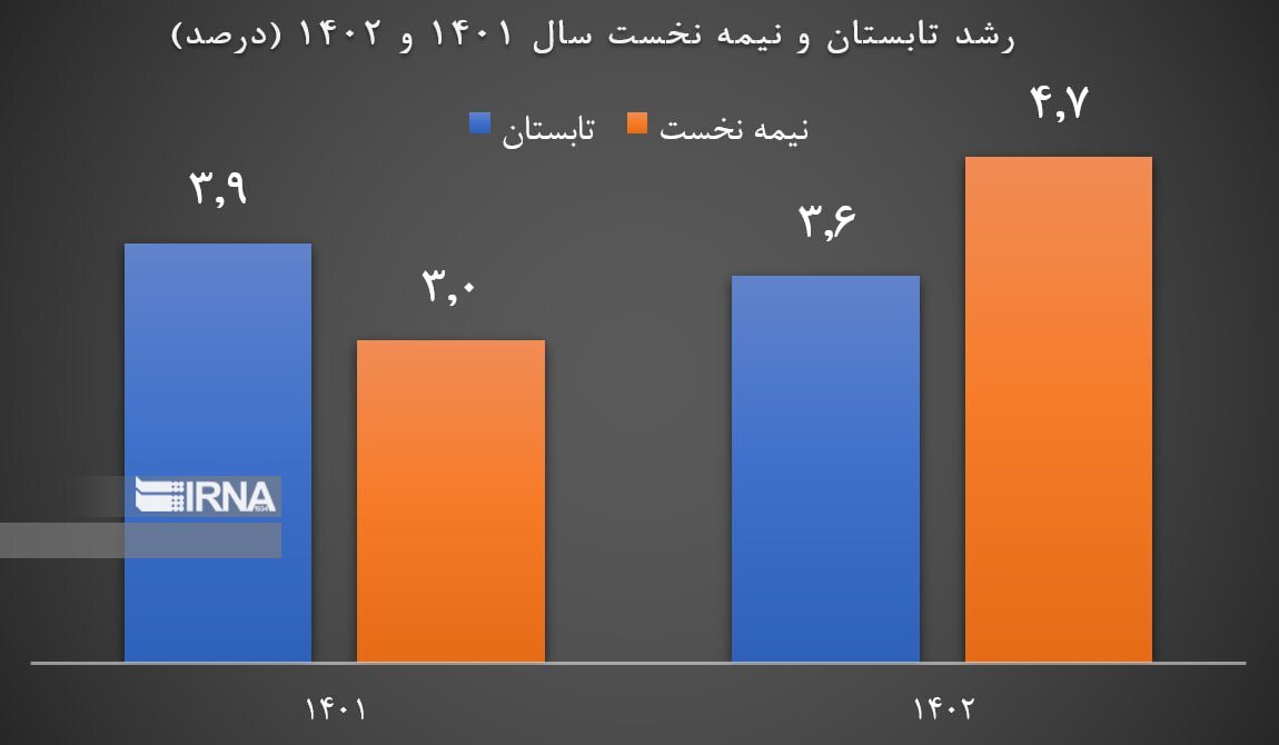 رشد ۴.۷ درصدی اقتصاد ایران در نیمه نخست ۱۴۰۲/ رشد ۶.۴ درصدی تشکیل سرمایه در تابستان