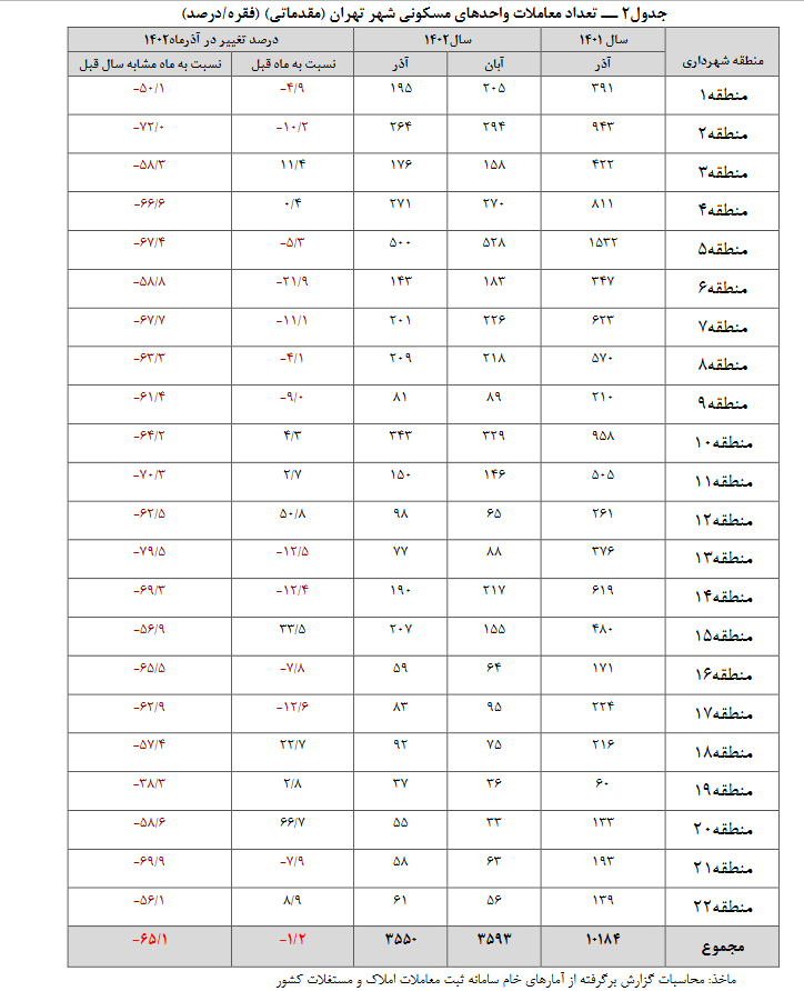 تداوم کاهش قیمت مسکن در تهران با افت ۲.۲ درصدی طی آذر 2 تداوم کاهش قیمت مسکن در تهران با افت ۲.۲ درصدی طی آذر/ بیشترین کاهش در منطقه ۲۲