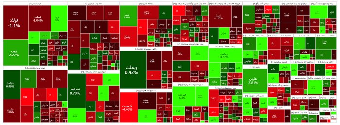 کاهش ۸ هزار واحدی شاخص بورس/ شاخص در کانال ۲.۲ میلیونی باقی ماند 2 کاهش ۸ هزار واحدی شاخص بورس/ شاخص در کانال ۲.۲ میلیونی باقی ماند