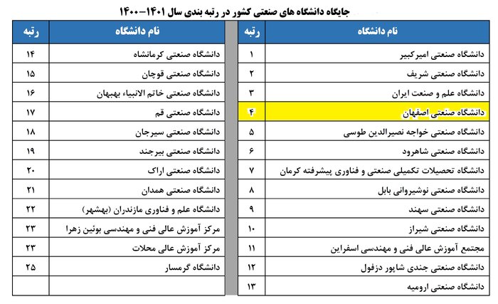 جایگاه دانشگاه‌های اصفهان در سطح ملی کجاست؟