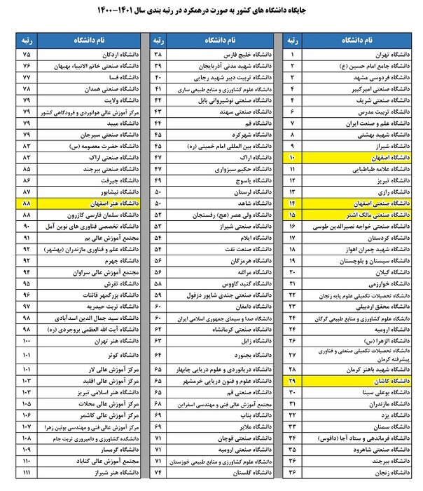 جایگاه دانشگاه‌های اصفهان در سطح ملی کجاست؟