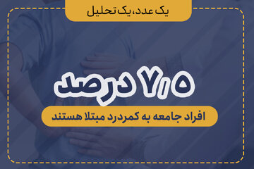 ۷.۵ درصد افراد جامعه به کمردرد مبتلا هستند