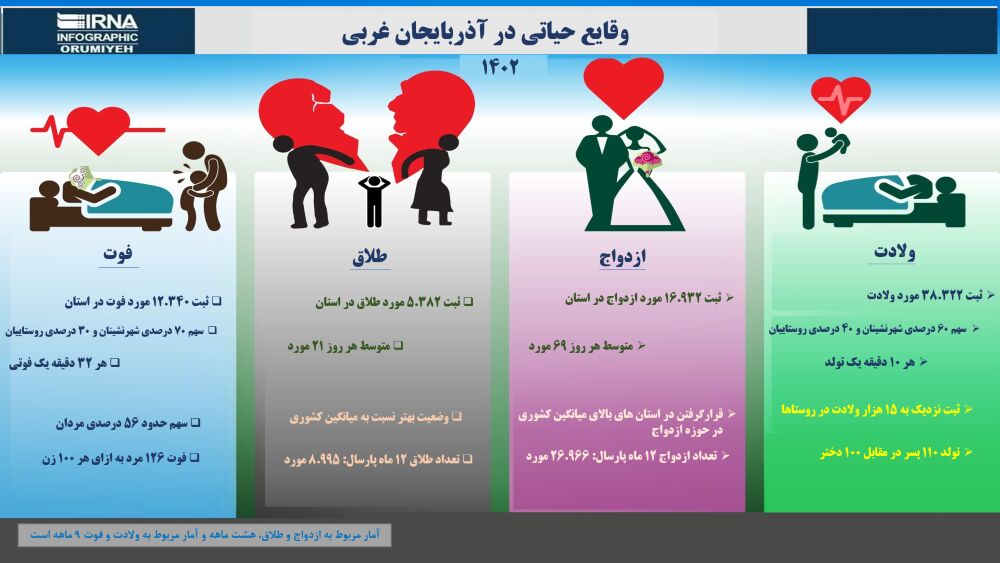 اینفوگرافی | وقایع حیاتی در آذربایجان‌غربی