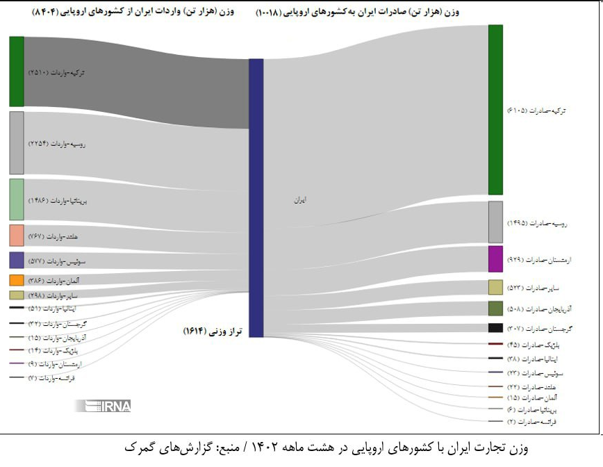 آمار تجارت میان ایران و اروپا