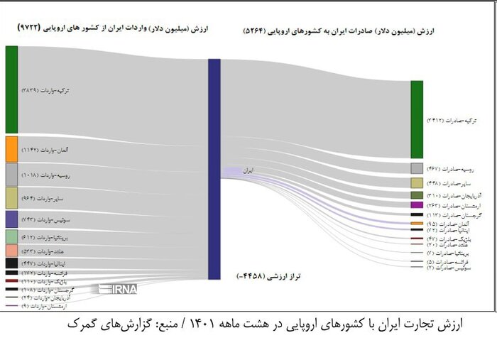 آمار تجارت میان ایران و اروپا