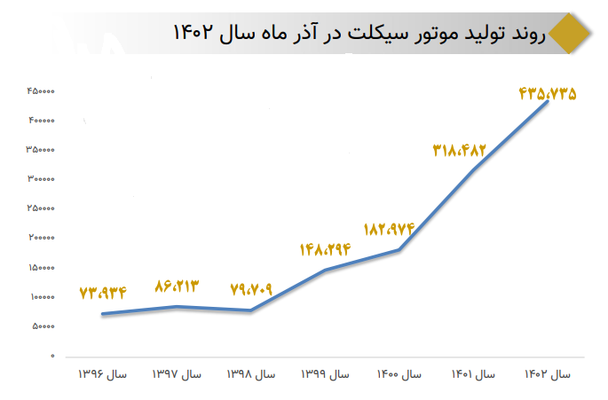 رشد ۶۹ درصدی تولید خودرو در بخش خصوصی/ تولید ۴۳۵ هزار موتورسیکلت