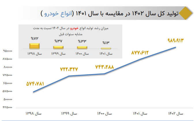رشد ۶۹ درصدی تولید خودرو در بخش خصوصی/ تولید ۴۳۵ هزار موتورسیکلت