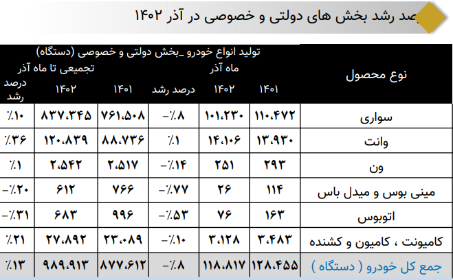رشد ۶۹ درصدی تولید خودرو در بخش خصوصی/ تولید ۴۳۵ هزار موتورسیکلت