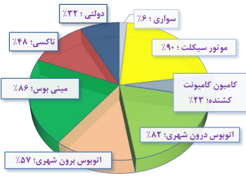 فرسودگی ۵۹ درصد انواع خودرو و موتورسیکلت در کشور