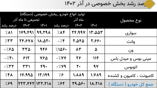 رشد ۶۹ درصدی تولید خودرو در بخش خصوصی/ تولید ۴۳۵ هزار موتورسیکلت
