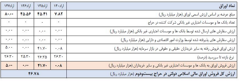 Sale of 46 thousand billion Rials of financial bonds in the 23rd auction