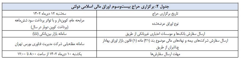 Sale of 46 thousand billion Rials of financial bonds in the 23rd auction