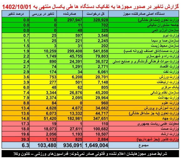 صدور ۹۳۶ هزار مجوز برخط در یک سال/ وزارت تعاون رکوردار صدور مجوز