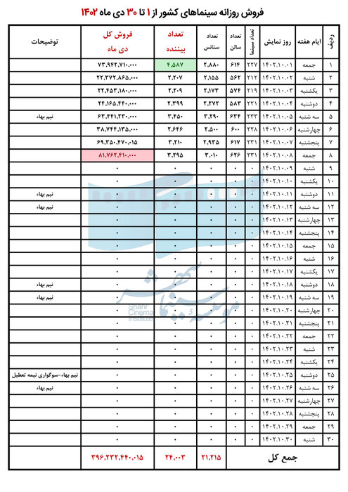 فروش ۳۹ میلیارد تومانی سینماها در دی ماه