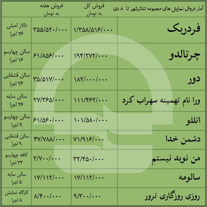 اجراهای مجموعه تئاترشهر اعلام شد/فروش بیش از ۲میلیاردی نمایش‌ها