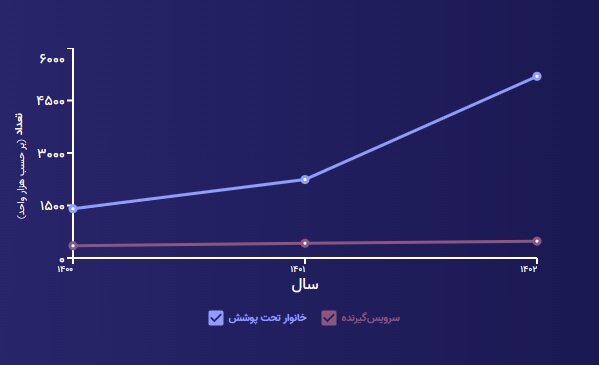 پوشش فیبرنوری از ۵ میلیون و ۱۹۰ هزار خانوار عبور کرد