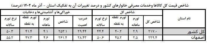 بررسی شاخص قیمت کالاها و خدمات مصرفی اصفهان در آذر ۱۴۰۲