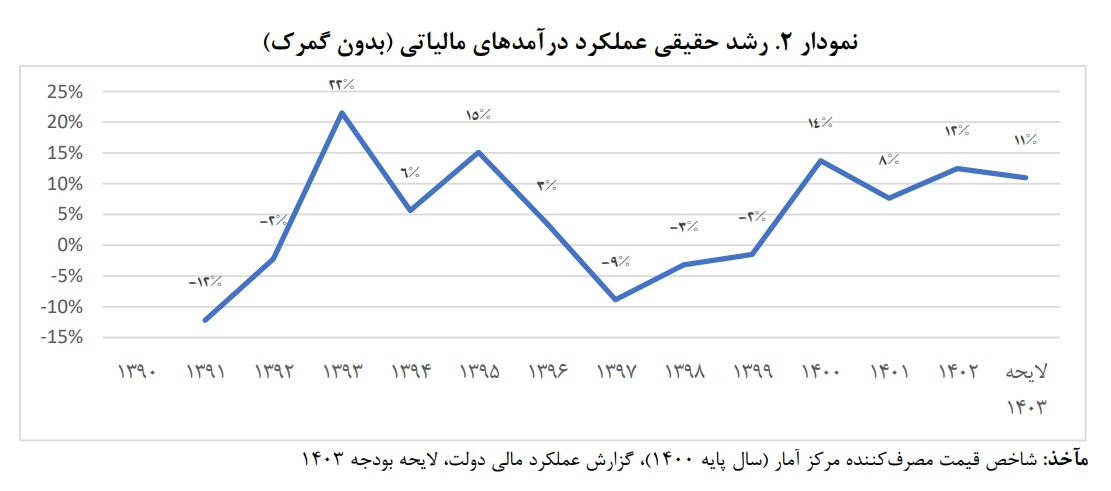 مرکز پژوهشهای مجلس: تدبیر دولت برای افزایش حقوق بازنشستگان، تورمزا نیست