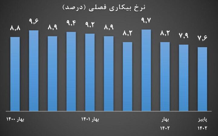 رکورد دولت سیزدهم در کاهش بیکاری با ثبت کمترین رقم پس از پیروزی انقلاب