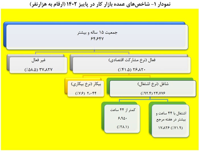 تشریح آخرین وضعیت اشتغال و بیکاری در کشور/ تحقق وعدهها به استناد آمار