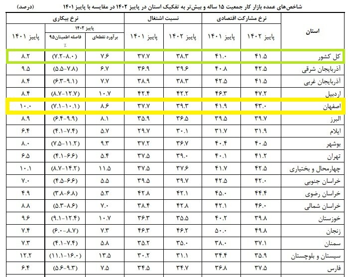 کاهش نرخ بیکاری اصفهان در پاییز ۱۴۰۲