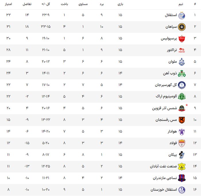 بررسی آماری بالا و پایین لیگ در نیمفصل؛ استقلال با مدافعانش قهرمان شد