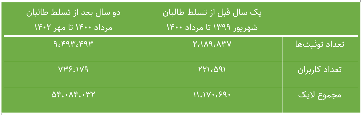 تصویر افغانستان و افغانستانی در توئیتر فارسی، قبل و بعد از حضور طالبان