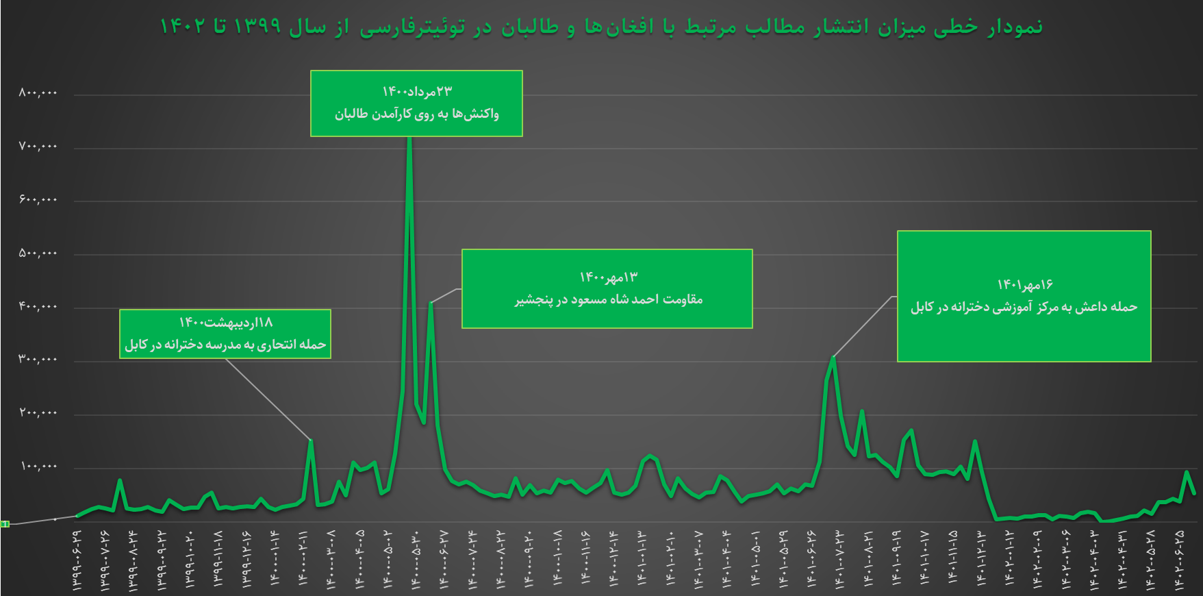 تصویر افغانستان و افغانستانی در توئیتر فارسی، قبل و بعد از حضور طالبان